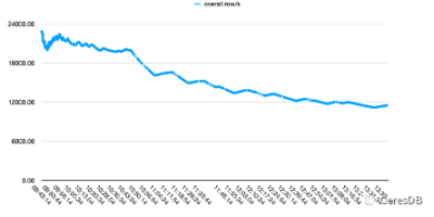 CeresDB 1.0 正式发布,Rust 高性能云原生时序数据库 CeresDB 1.0 正式发布,Rust 高性能云原生时序数据库