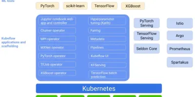 Kubeflow-K8S的机器学习工具包,太牛了 Kubeflow-K8S的机器学习工具包,太牛了