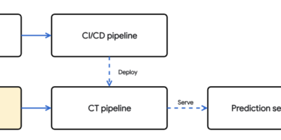使用 TensorFlow Extended、Vertex AI Pipelines 和 Cloud Build 的 MLOps 的架构 使用 TensorFlow Extended、Vertex AI Pipelines 和 Cloud Build 的 MLOps 的架构