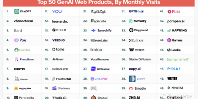 A16Z行业研究:TOP50应用榜单,生成式AI的C端进展 A16Z行业研究:TOP50应用榜单,生成式AI的C端进展