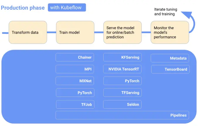 Kubeflow工作流程阶段图
