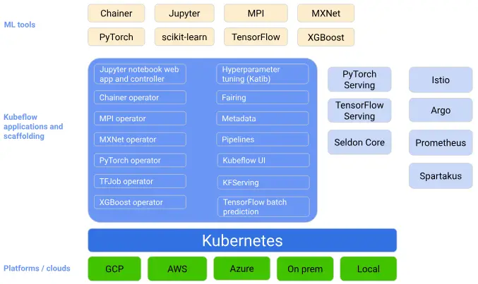 Kubeflow架构图