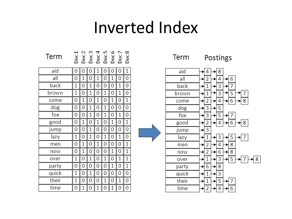 “inverted indexing”的图片搜索结果