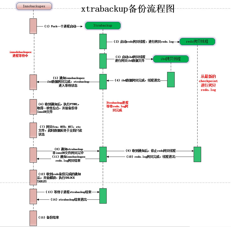 MySQL入门篇之Xtrabackup备份与恢复 MySQL入门篇之Xtrabackup备份与恢复